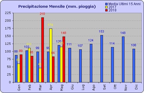 Quais os meses mais chuvosos na Itália?