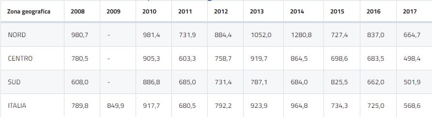 Quais os meses mais chuvosos na Itália?